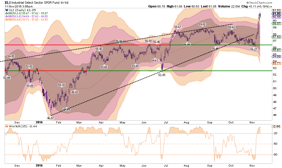 XLI Daily with BB Indicators