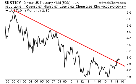 U.S. 10-Year Treasury Bond Yield