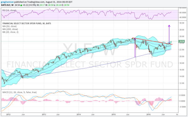 XLF Weekly Chart