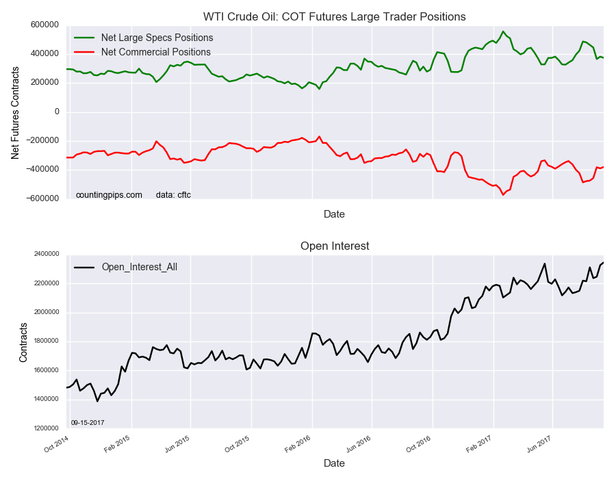 WTI Crude Oil COT Futures Large Trader Positions