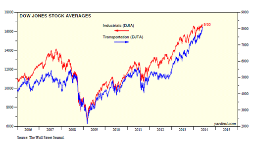 Dow Industrials vs Transports 2006-2014