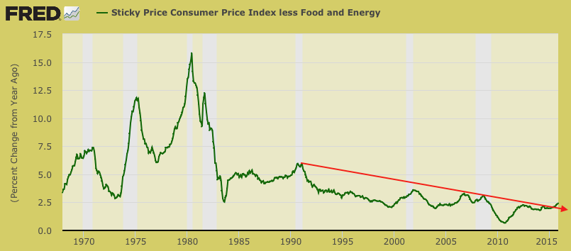 Consumer Prices: 1970-2015