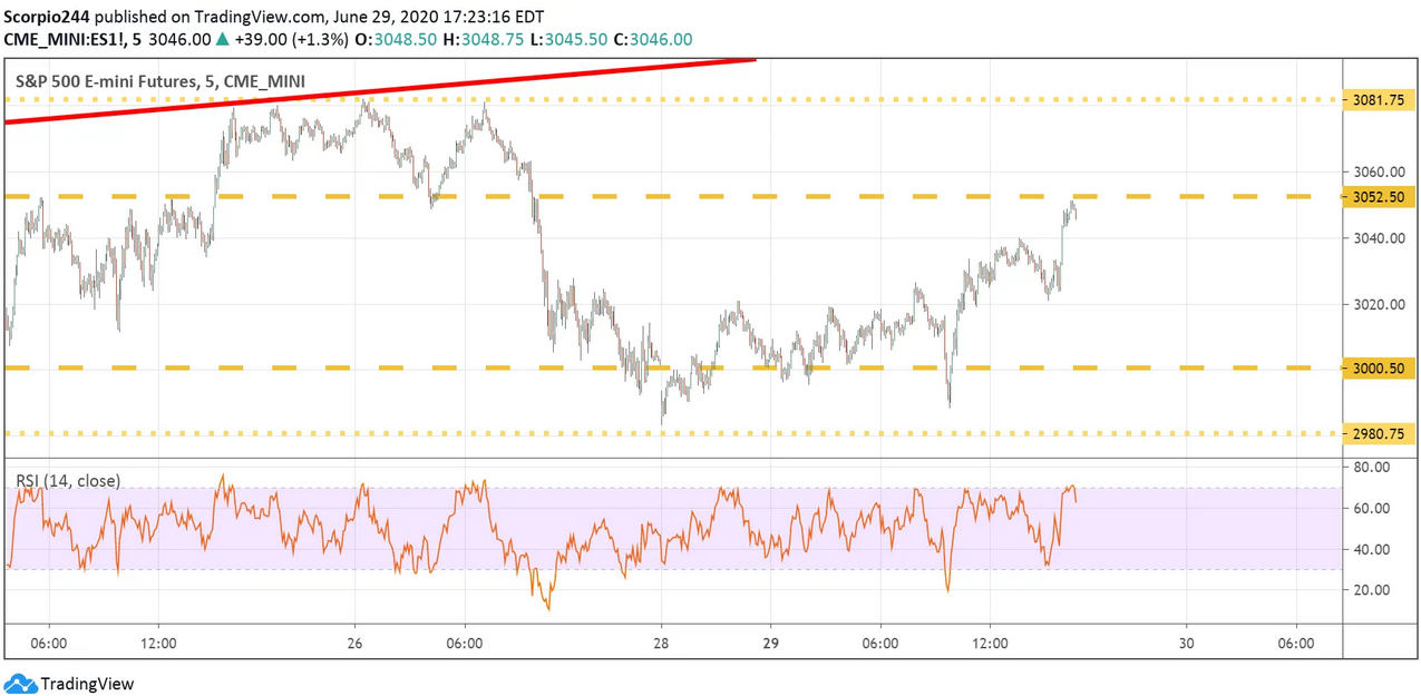 S&P 500 Emini Futures Chart