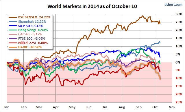 World Markets Performance in 2014, as of october 10