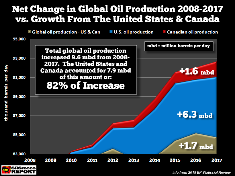 Net Change In Global Oil Production 2008-2017