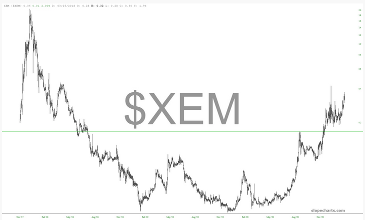 XEM Chart