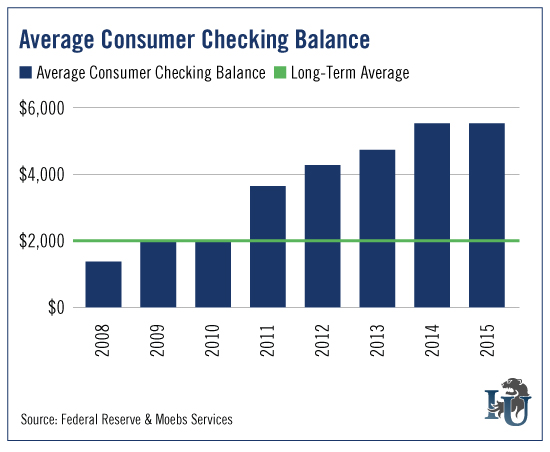 Average Consumer Checking Balance