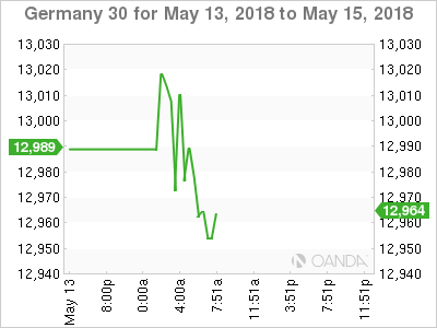 DAX Chart