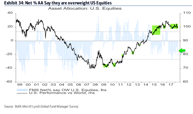 Asset Allocation: US Equities