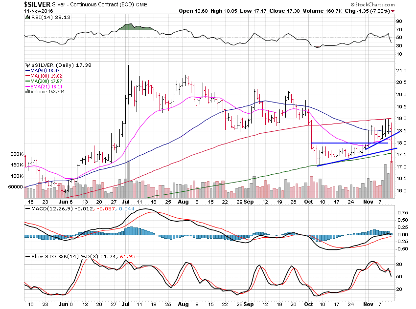 Silver Daily Chart