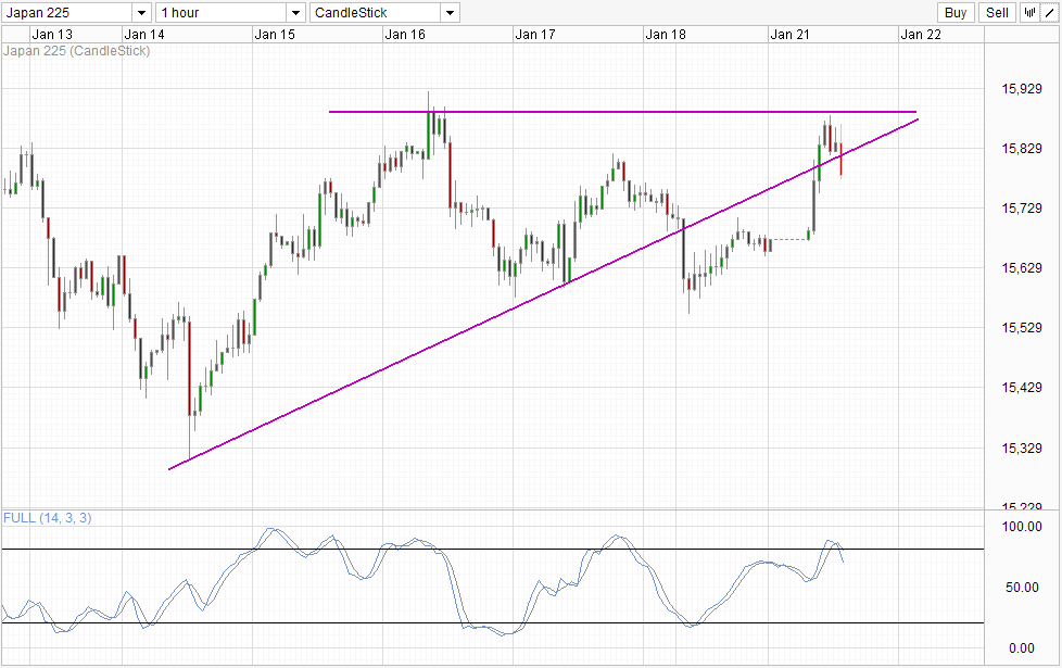 Nikkei 225 Hourly