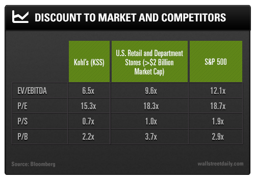 Discount to Market and Competitors