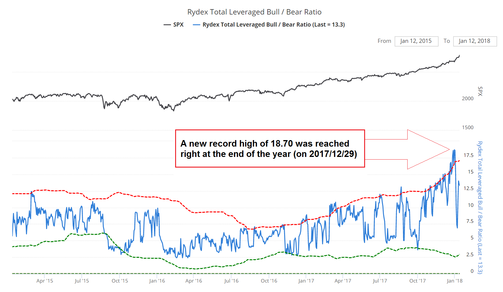 Ryde Total Leveraged Bull/ Bear Ratio