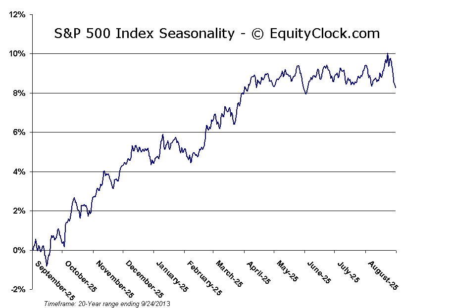 S&P 500