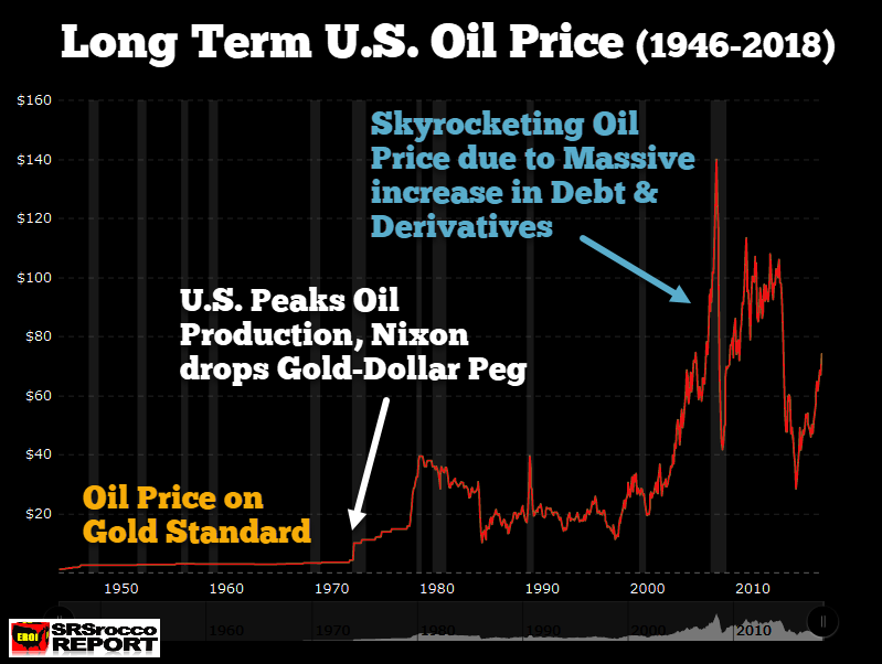Long Term US Oil Price