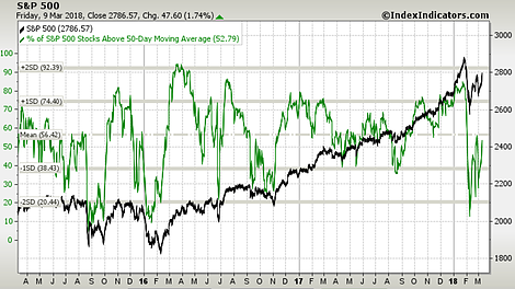 S&P 500