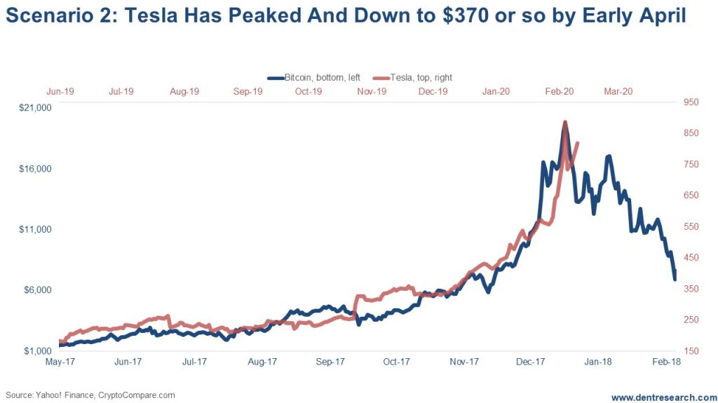 Bitcoin (blue) Vs. Tesla: Scenario 2