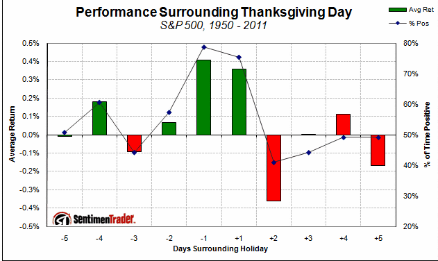 Performance Surrounding Thanksgiving Day: S&P 500, 1950-2011