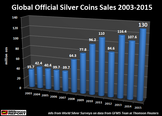 Global Official Silver Coins Sales 2003-2015