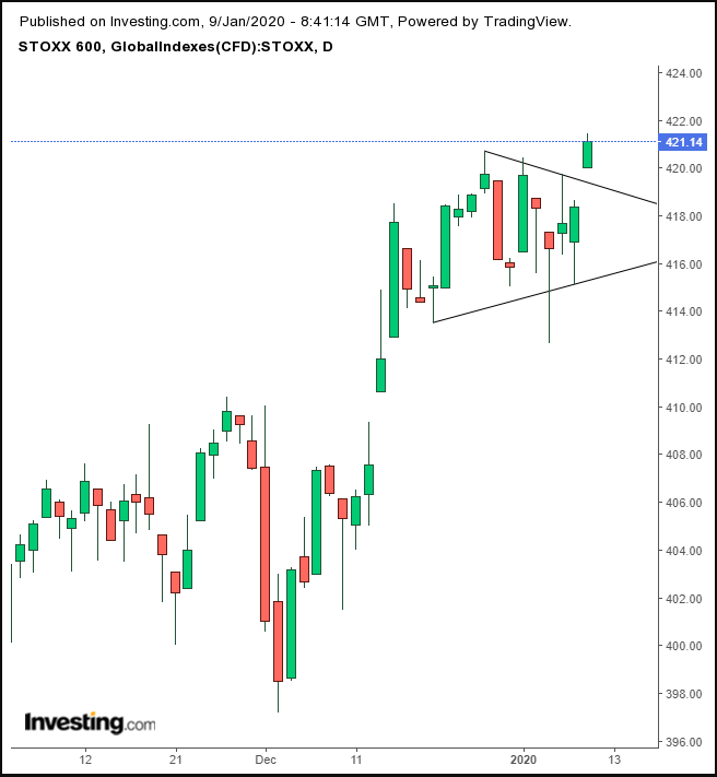 Stoxx Daily Chart