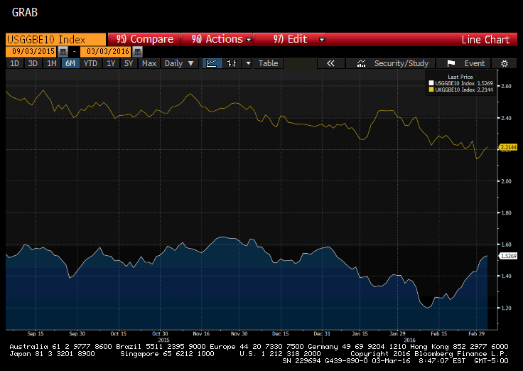 Bond Yields