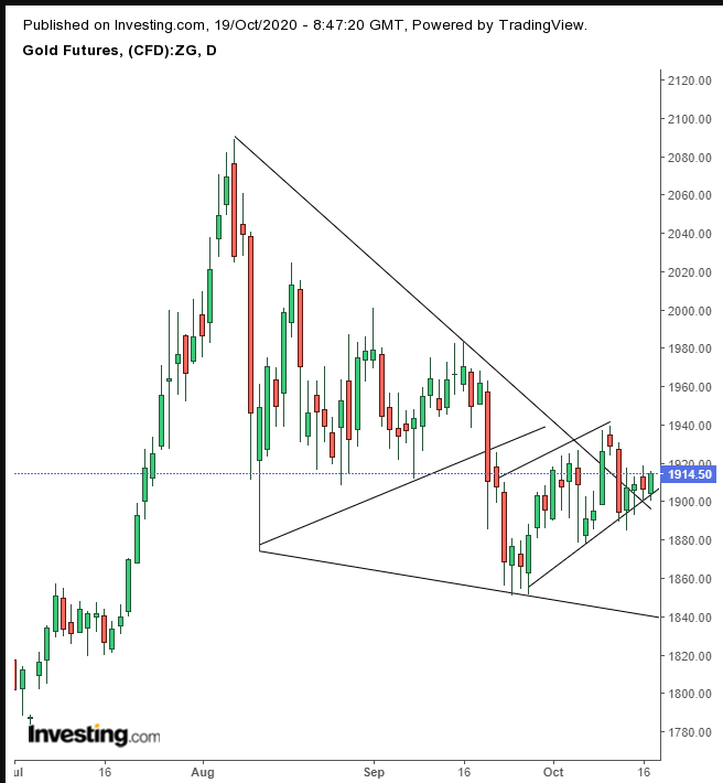 Gold Daily