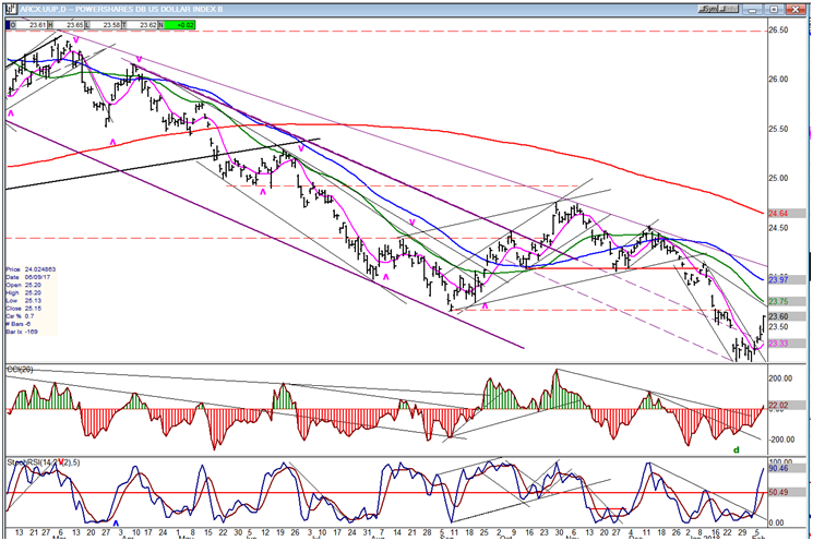 UUP (dollar ETF)