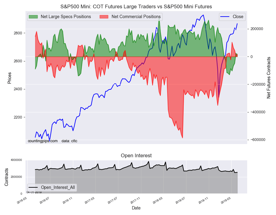 S&P500 Mini COT Futures Large Trader Vs S&P500 Mini Futures