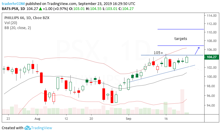 Phillips Daily Chart