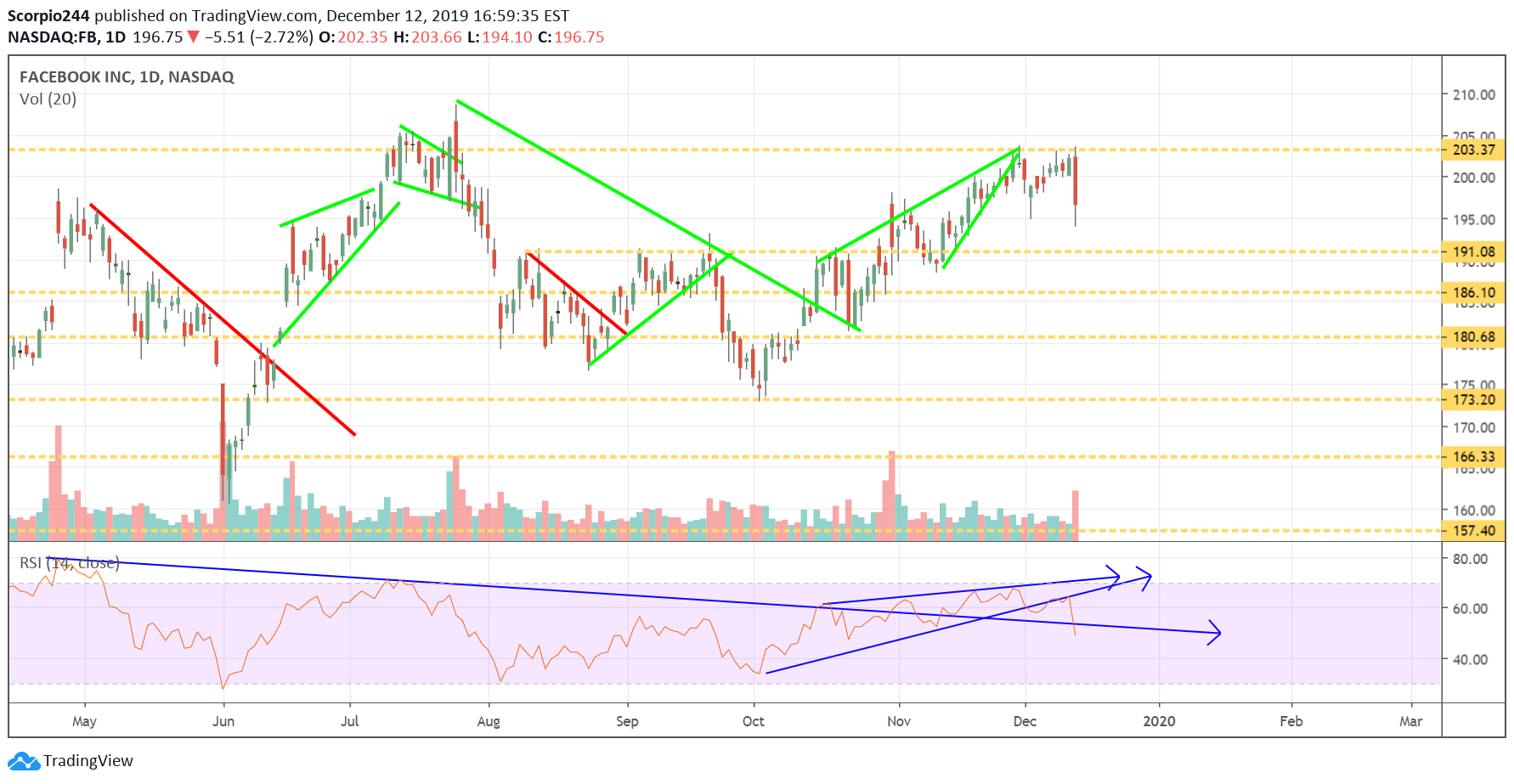 Facebook Inc Daily Chart