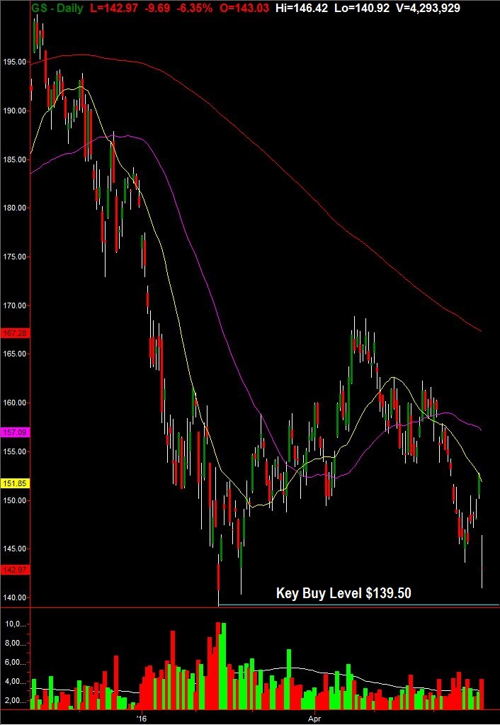 GS Daily Chart