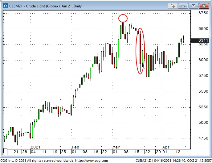 Crude Oil Daily Chart