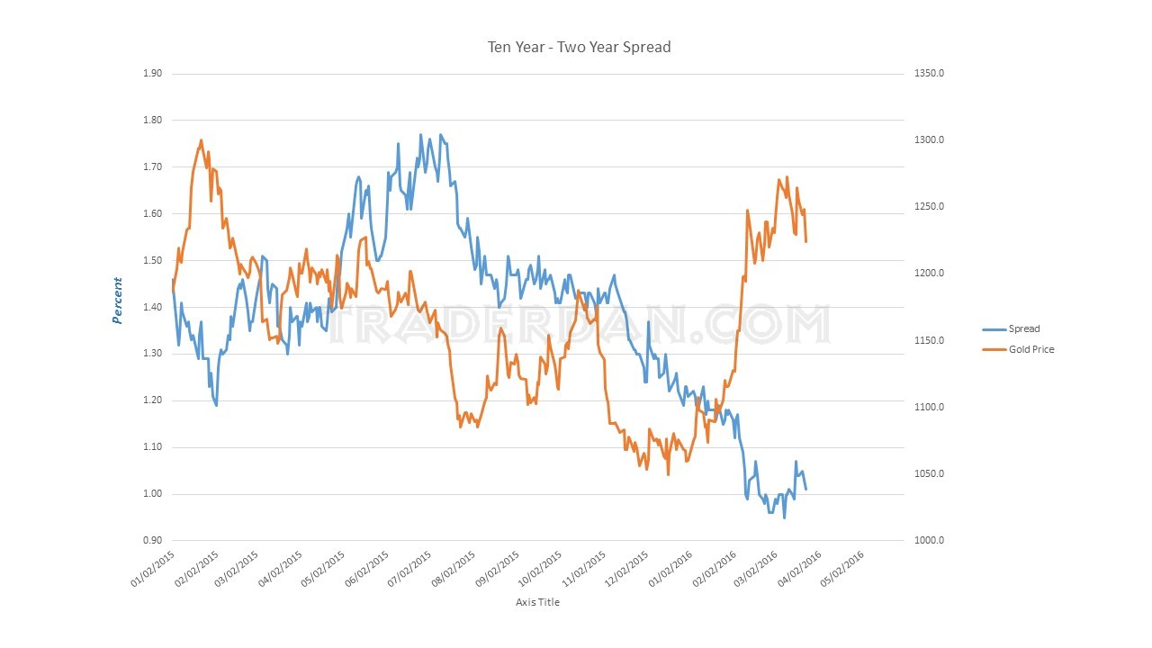 2-Year, 10-Year Treasury Spread