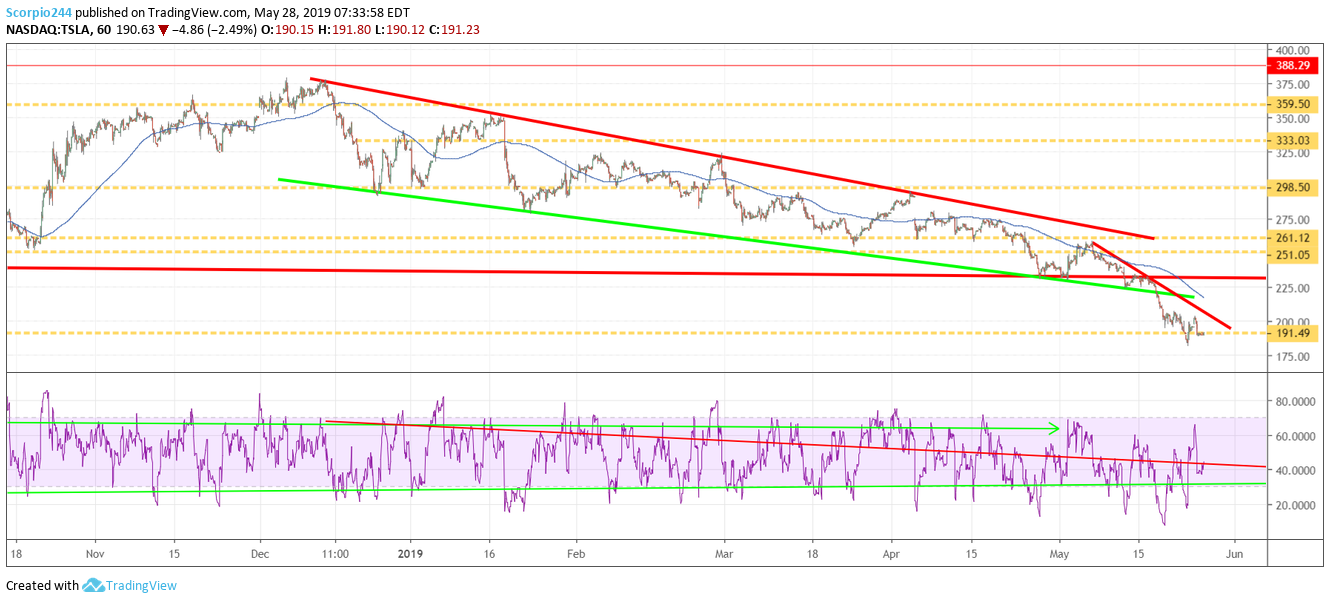 Tesla, tsla May 28 Is A Big Day For The Stock as Resistance Gets Tested