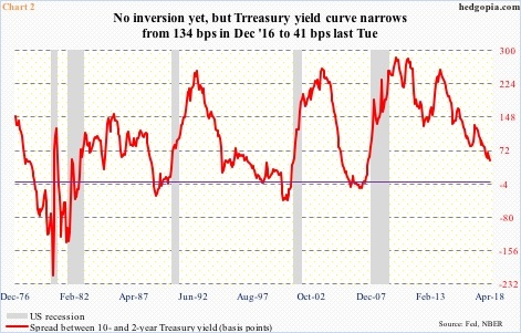 Yield spread between 10- and 2-year T-notes