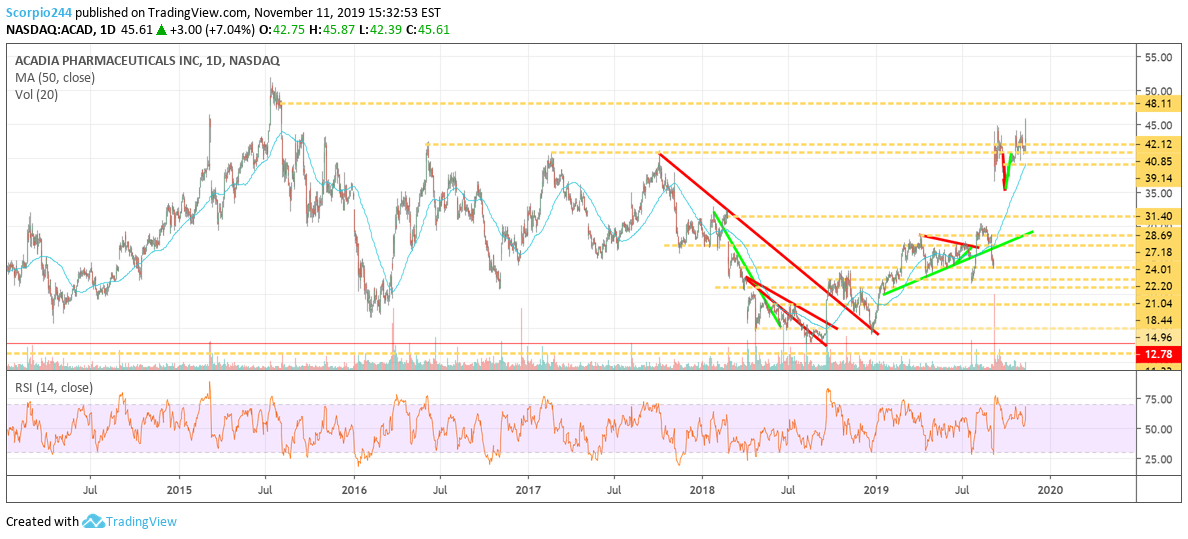 Acadia Inc Daily Chart