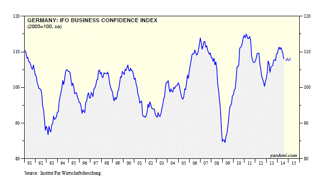 Germany: IFO Business Confidence Index 1990-2014
