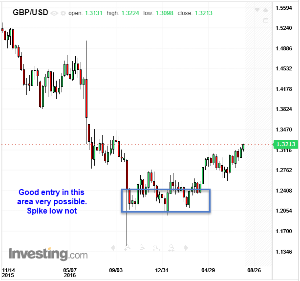 GBP/USD Chart