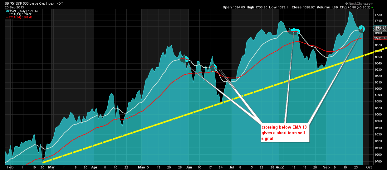 S&P 500: Sell Signal