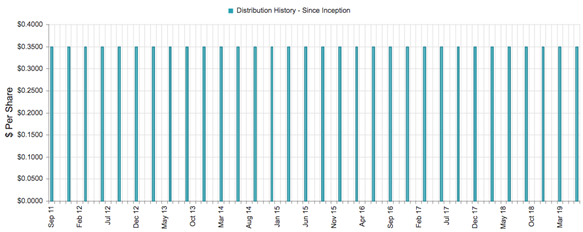 Distribution History