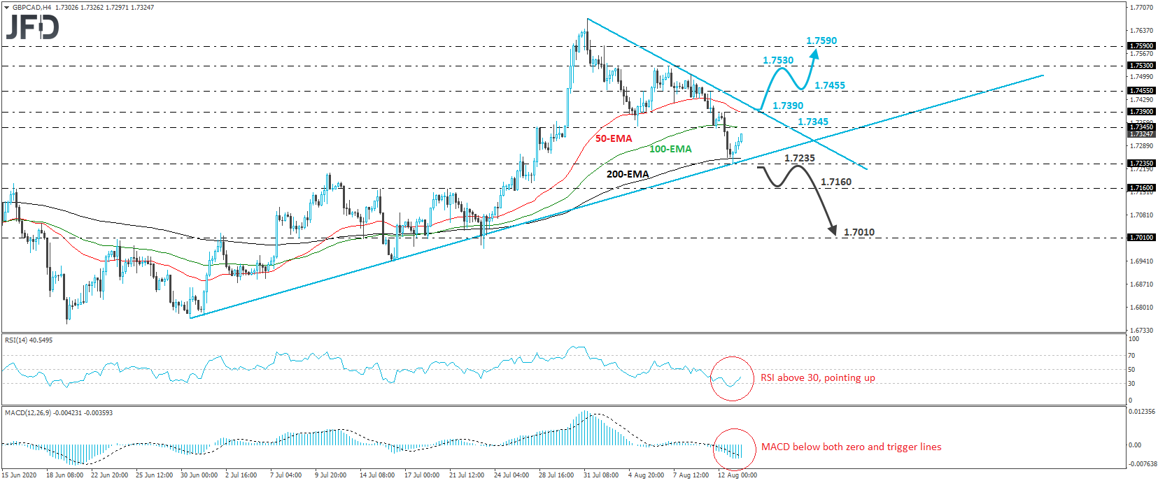 GBP/CAD 4-hour chart technical analysis