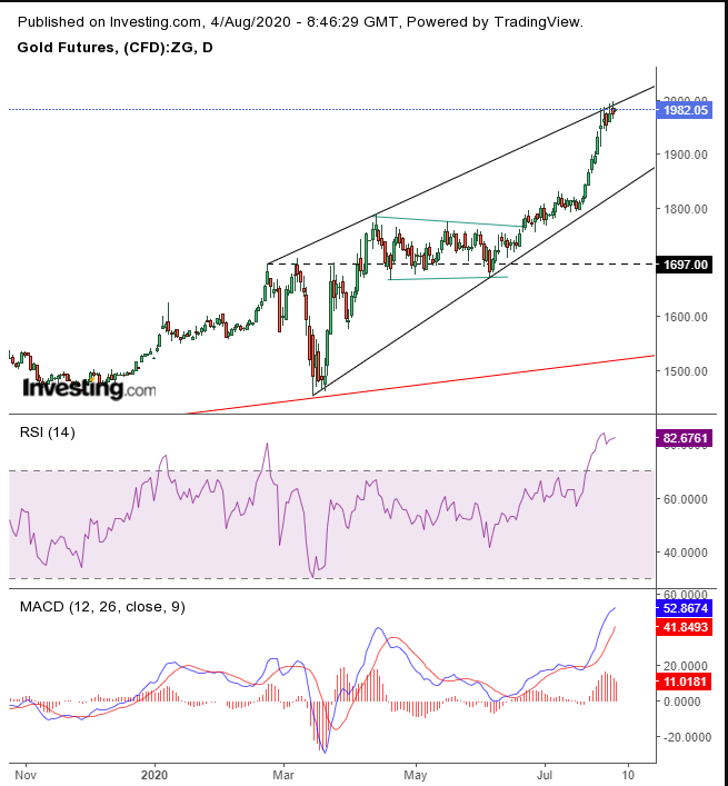 Gold Daily