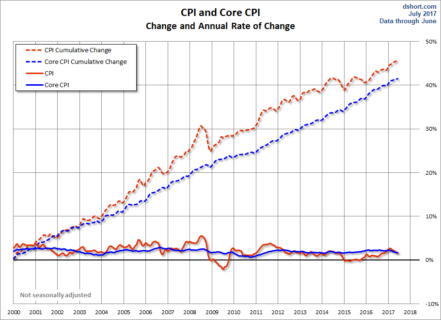 CPI and Core CPI