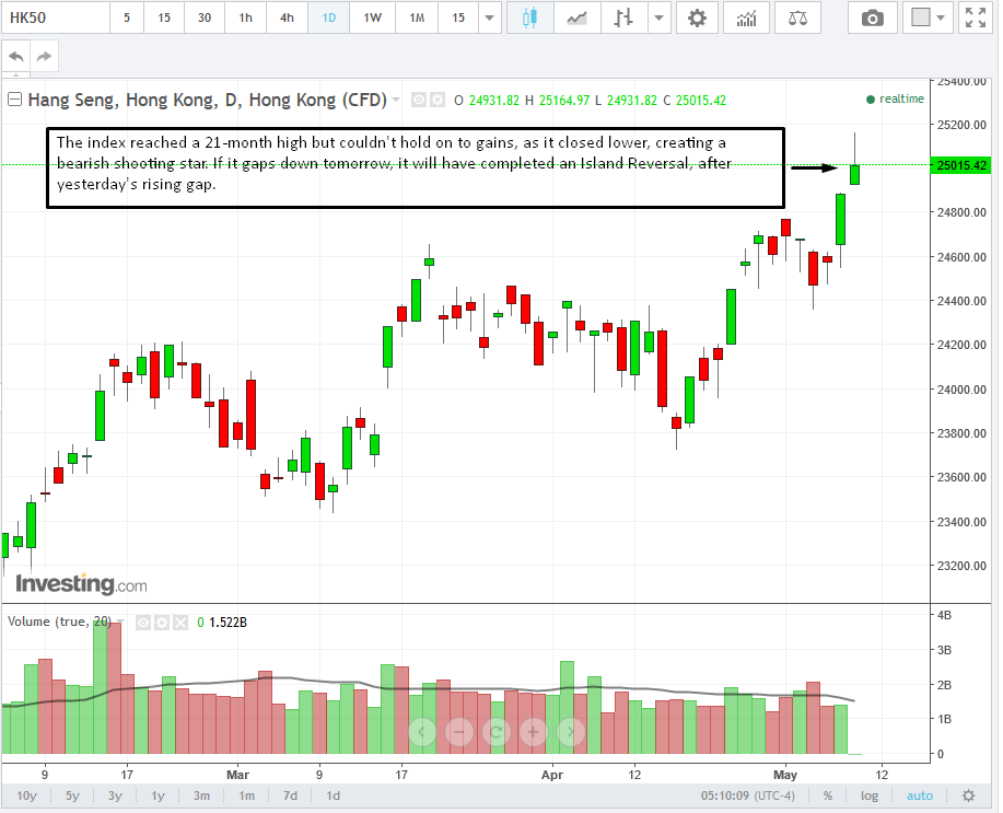 Hang Seng Daily