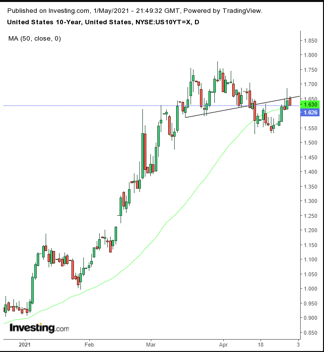 UST 10Y Daily