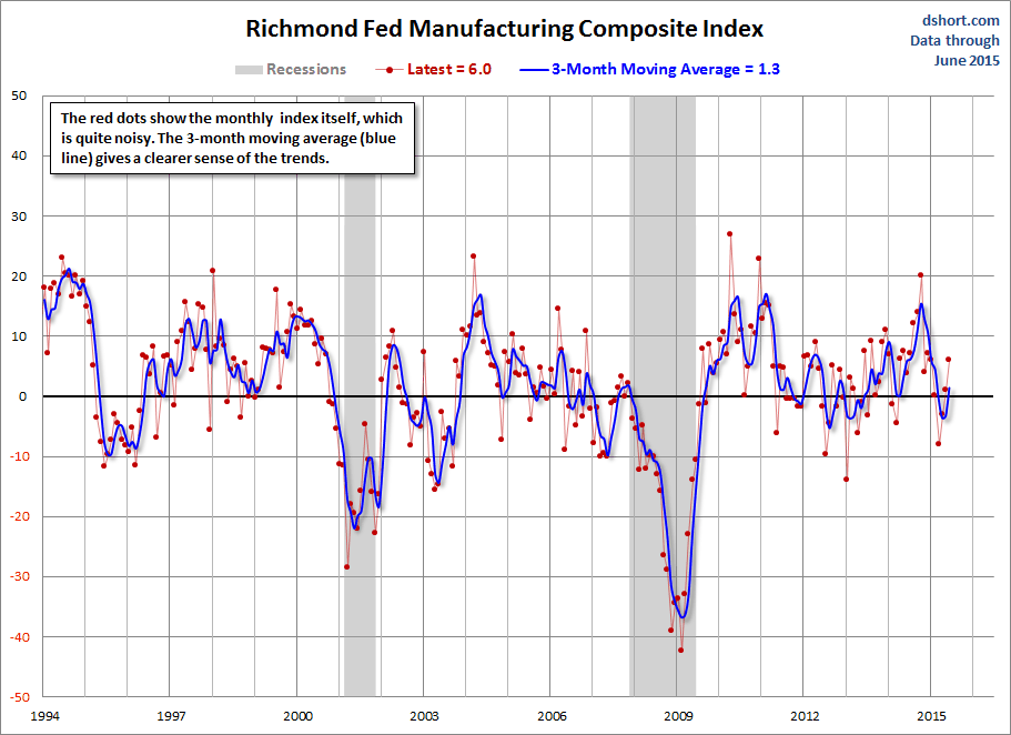 Richmond Fed Manufacturing