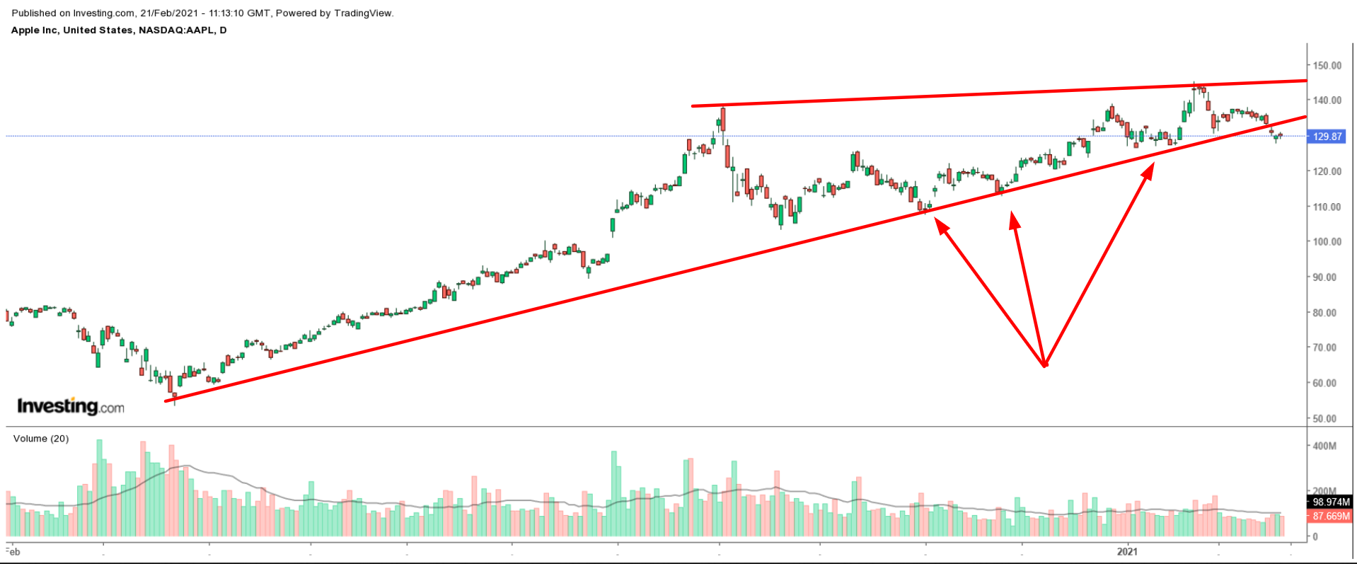 AAPL Trend Line Chart