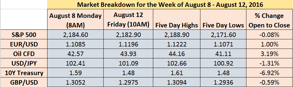 Market Breakdown The Week