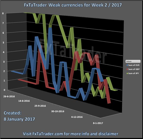FxTaTrader Weak Currencies For Week 2