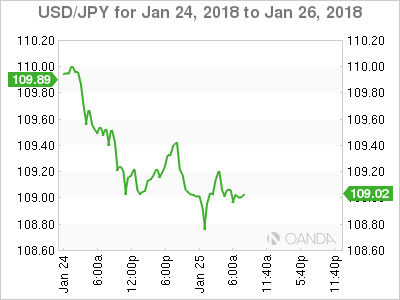 USD/JPY for Jan 24 - 26, 2018